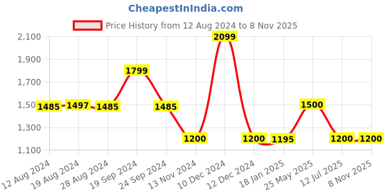 tatacliq.com adidas OTR SPLIT Black Regular Fit Sports Shorts adidas Price History Graph from 12 Aug 2024 to 7 Nov 2025