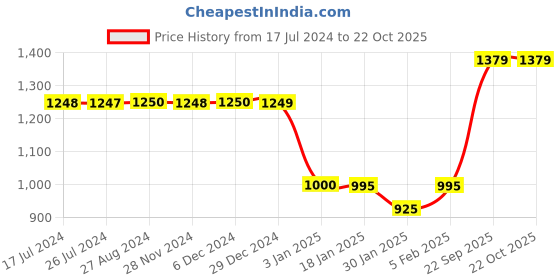 tatacliq.com Adidas OWN THE RUN Blue Regular Fit Shorts adidas Price History Graph from 17 Jul 2024 to 21 Oct 2025