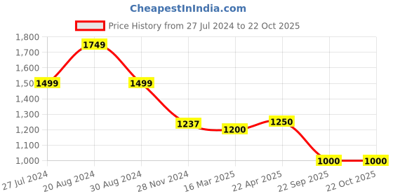 tatacliq.com adidas OWN THE RUN Dark Blue Regular Fit Striped Sports T-Shirt adidas Price History Graph from 27 Jul 2024 to 21 Oct 2025