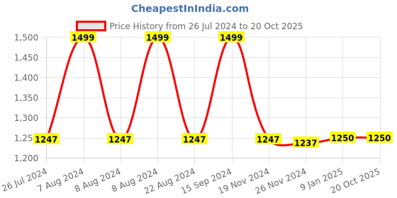 tatacliq.com adidas OWN THE RUN Dark Blue Regular Fit Striped Sports T-Shirt adidas Price History Graph from 26 Jul 2024 to 20 Oct 2025