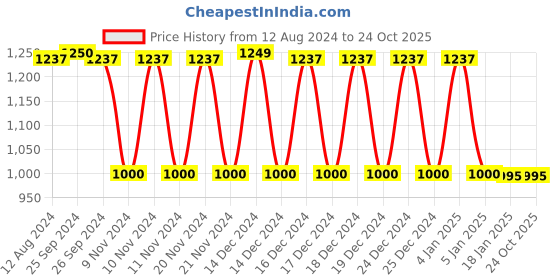 tatacliq.com adidas OWN THE RUN Dark Blue Regular Fit Striped Sports T-Shirt adidas Price History Graph from 12 Aug 2024 to 23 Oct 2025