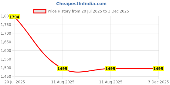 tatacliq.com adidas Own The Run Royal Blue Regular Fit Striped Sports Shorts adidas Price History Graph from 20 Jul 2025 to 3 Dec 2025