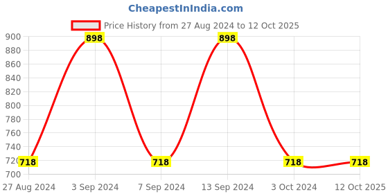 tatacliq.com Adidas OWN THE RUN TEE Olive Regular Fit Running T-Shirt adidas Price History Graph from 27 Aug 2024 to 11 Oct 2025