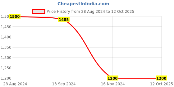 tatacliq.com adidas Own The Run White & Grey Regular Fit Printed Sports Shorts adidas Price History Graph from 28 Aug 2024 to 11 Oct 2025