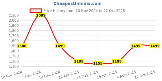 tatacliq.com adidas Own The Run White & Grey Regular Fit Printed Sports Shorts adidas Price History Graph from 10 Nov 2024 to 22 Oct 2025