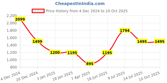 tatacliq.com adidas Own The Run White & Grey Regular Fit Printed Sports Shorts adidas Price History Graph from 4 Dec 2024 to 9 Oct 2025