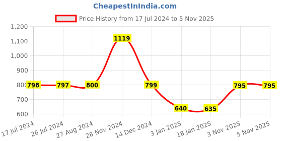 tatacliq.com Adidas Peach Regular Fit Go To Tee adidas Price History Graph from 17 Jul 2024 to 5 Nov 2025