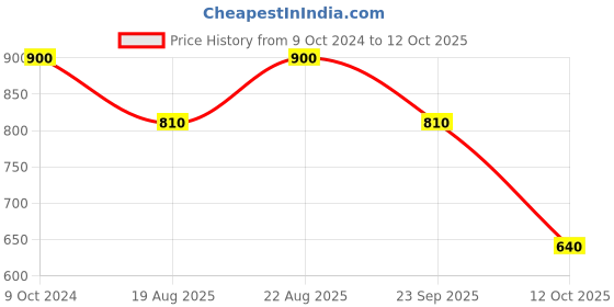 tatacliq.com Adidas Peach Regular Fit Printed Sports T-Shirt adidas Price History Graph from 9 Oct 2024 to 12 Oct 2025