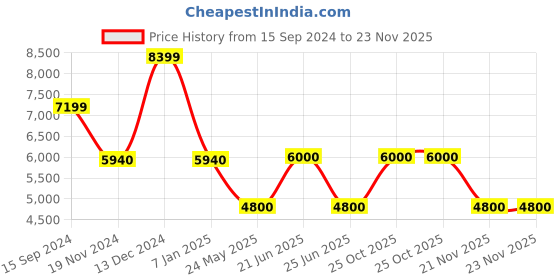 tatacliq.com adidas Peach Striped Padded Jacket adidas Price History Graph from 15 Sep 2024 to 23 Nov 2025