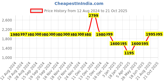 tatacliq.com adidas Peach Training Bra adidas Price History Graph from 12 Aug 2024 to 20 Oct 2025