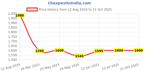 tatacliq.com adidas Peach Training Bra adidas Price History Graph from 12 Aug 2024 to 20 Oct 2025