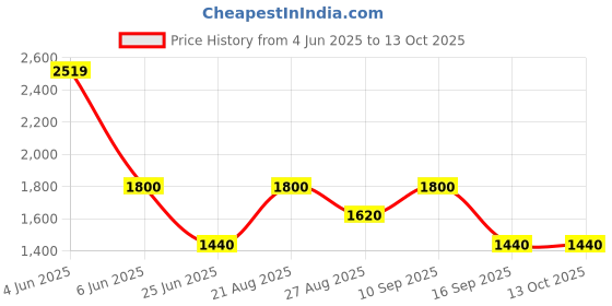 tatacliq.com adidas Peach Training Bra adidas Price History Graph from 4 Jun 2025 to 13 Oct 2025