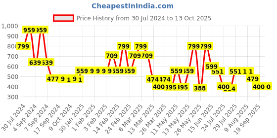 tatacliq.com Adidas PERF D4S LOW 1P White Solid Socks adidas Price History Graph from 30 Jul 2024 to 13 Oct 2025