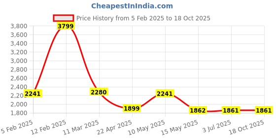 tatacliq.com adidas Pink Backpack adidas Price History Graph from 5 Feb 2025 to 18 Oct 2025