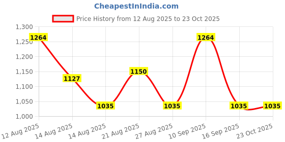 tatacliq.com Adidas Pink CAMO W T T-Shirt adidas Price History Graph from 12 Aug 2025 to 22 Oct 2025