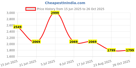 tatacliq.com Adidas Pink Cotton Fitted Tights adidas Price History Graph from 15 Jun 2025 to 25 Oct 2025