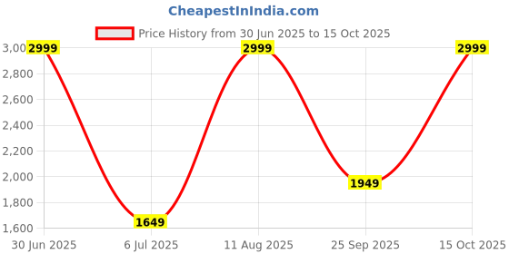 tatacliq.com ADIDAS Pink Cotton Plain Sports T-Shirt adidas Price History Graph from 30 Jun 2025 to 15 Oct 2025