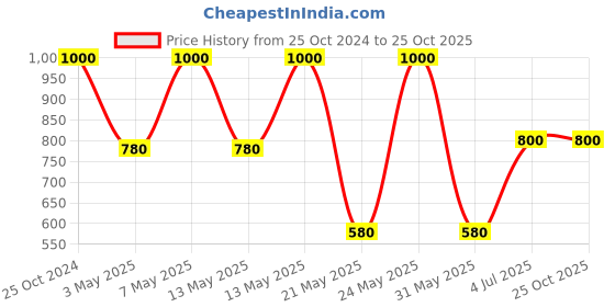 tatacliq.com ADIDAS Pink Cotton Printed Sports T-Shirt adidas Price History Graph from 25 Oct 2024 to 24 Oct 2025