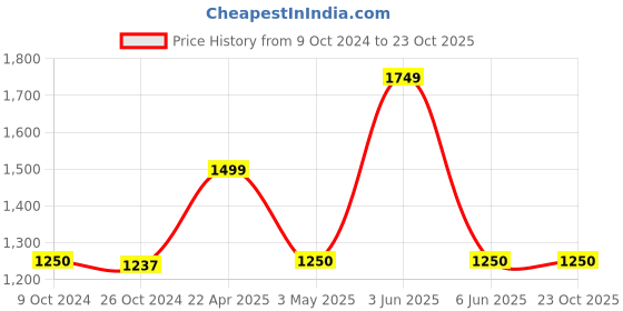 tatacliq.com adidas Pink Cotton Printed Sports T-Shirt adidas Price History Graph from 9 Oct 2024 to 22 Oct 2025