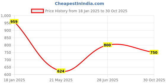 tatacliq.com adidas Pink Cotton Printed Sports Tank Top adidas Price History Graph from 18 Jan 2025 to 30 Oct 2025