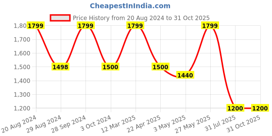 tatacliq.com adidas Pink Cotton Printed Sports Track Pants adidas Price History Graph from 20 Aug 2024 to 30 Oct 2025