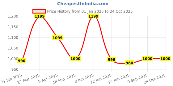 tatacliq.com adidas Pink Cotton Printed T-Shirt adidas Price History Graph from 31 Jan 2025 to 24 Oct 2025