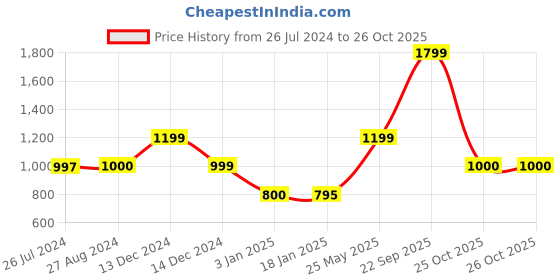tatacliq.com adidas Pink Cotton Printed Tights adidas Price History Graph from 26 Jul 2024 to 25 Oct 2025