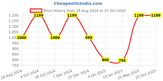 tatacliq.com adidas Pink Cotton Printed Tights adidas Price History Graph from 28 Aug 2024 to 24 Oct 2025