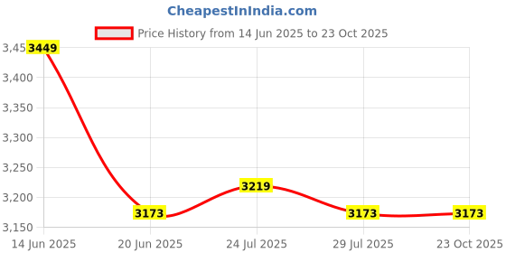 tatacliq.com Adidas Pink Cotton Regular Fit Sports T-Shirt adidas Price History Graph from 14 Jun 2025 to 22 Oct 2025