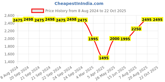 tatacliq.com ADIDAS Pink Cotton Striped Sports Sweatshirt adidas Price History Graph from 8 Aug 2024 to 21 Oct 2025