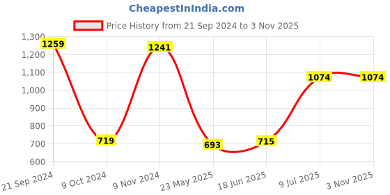 tatacliq.com adidas Pink Cotton Striped Sports T-Shirt adidas Price History Graph from 21 Sep 2024 to 2 Nov 2025