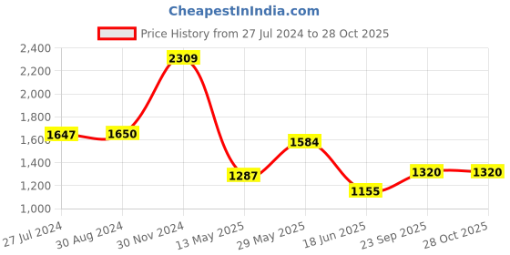 tatacliq.com adidas Pink Cotton Striped Sports Track Pants adidas Price History Graph from 27 Jul 2024 to 28 Oct 2025