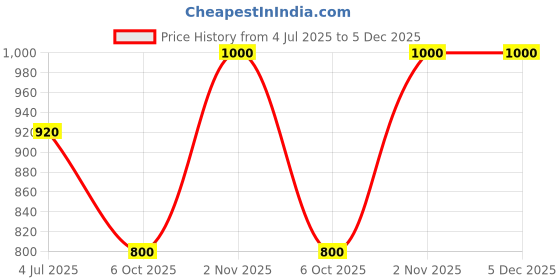 tatacliq.com adidas Pink Cotton Striped Tights adidas Price History Graph from 4 Jul 2025 to 5 Dec 2025