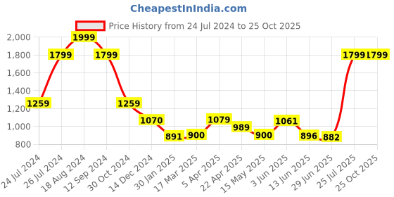 tatacliq.com adidas Pink Cotton Striped Track Pants adidas Price History Graph from 24 Jul 2024 to 24 Oct 2025