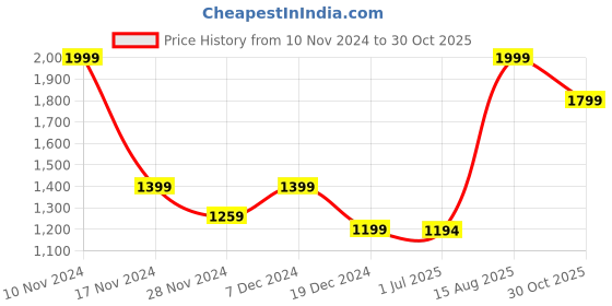 tatacliq.com adidas Pink Cotton Striped Track Pants adidas Price History Graph from 10 Nov 2024 to 30 Oct 2025