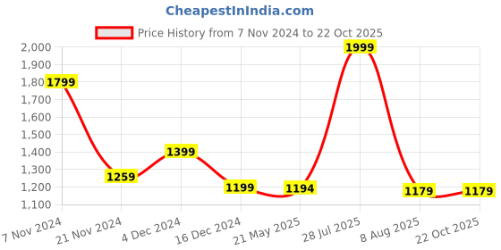 tatacliq.com adidas Pink Cotton Striped Track Pants adidas Price History Graph from 7 Nov 2024 to 21 Oct 2025