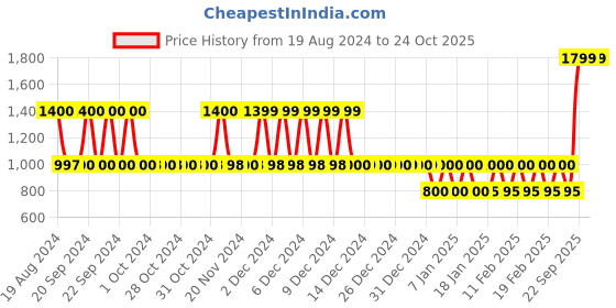 tatacliq.com Adidas Pink DRST ASK Sports Bra adidas Price History Graph from 19 Aug 2024 to 23 Oct 2025