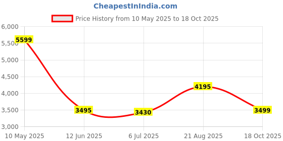 tatacliq.com Adidas Pink GO-TO PRTPolo T-Shirt adidas Price History Graph from 10 May 2025 to 18 Oct 2025
