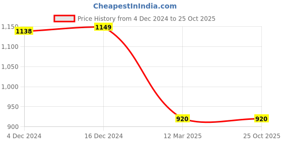 tatacliq.com adidas Pink Logo Print Sports T-Shirt adidas Price History Graph from 4 Dec 2024 to 24 Oct 2025
