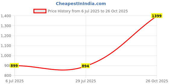 tatacliq.com adidas Pink M C HOT CB T T-Shirt adidas Price History Graph from 6 Jul 2025 to 26 Oct 2025