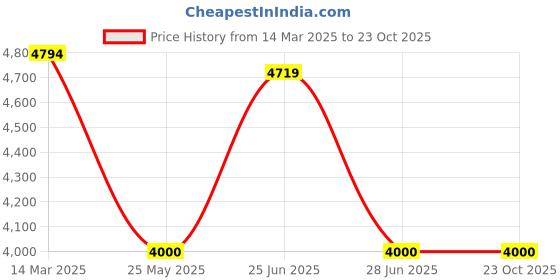 tatacliq.com adidas Pink Plain Sports Jacket adidas Price History Graph from 14 Mar 2025 to 23 Oct 2025
