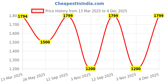 tatacliq.com adidas Pink Plain Sports T-Shirt adidas Price History Graph from 13 Mar 2025 to 4 Dec 2025