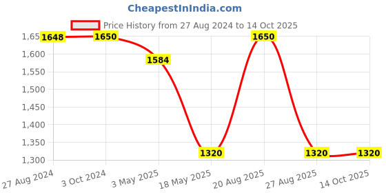 tatacliq.com adidas Pink Printed Regular Fit TF AOP L T Tights adidas Price History Graph from 27 Aug 2024 to 14 Oct 2025