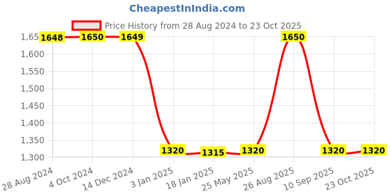 tatacliq.com adidas Pink Printed Regular Fit TF AOP L T Tights adidas Price History Graph from 28 Aug 2024 to 23 Oct 2025