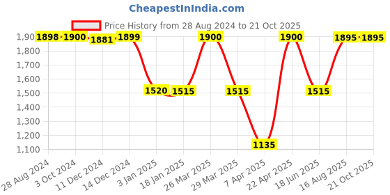 tatacliq.com Adidas Pink Printed Sports Bra adidas Price History Graph from 28 Aug 2024 to 21 Oct 2025