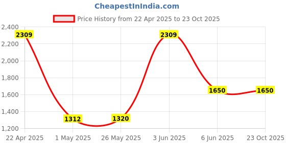 tatacliq.com ADIDAS Pink Printed Sports T-Shirt adidas Price History Graph from 22 Apr 2025 to 22 Oct 2025