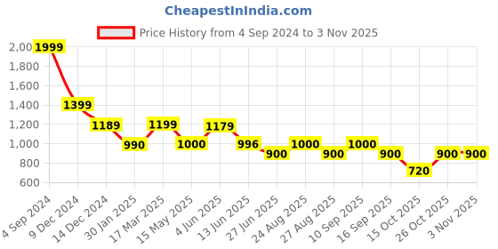 tatacliq.com adidas Pink Printed Sports T-Shirt adidas Price History Graph from 4 Sep 2024 to 2 Nov 2025