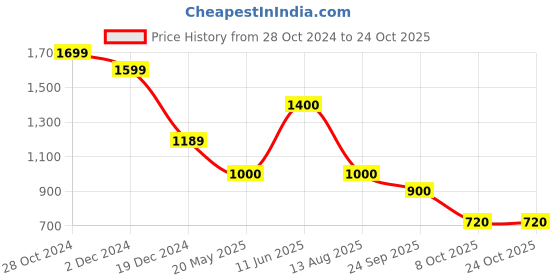 tatacliq.com adidas Pink Printed Sports T-Shirt adidas Price History Graph from 28 Oct 2024 to 23 Oct 2025