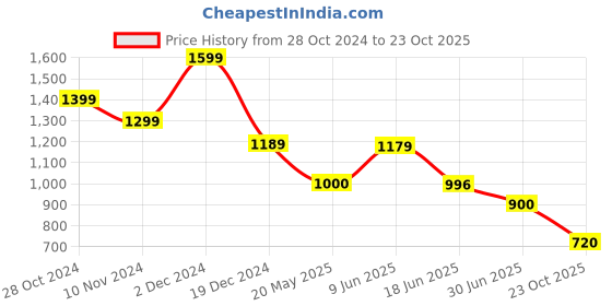 tatacliq.com adidas Pink Printed Sports T-Shirt adidas Price History Graph from 28 Oct 2024 to 23 Oct 2025
