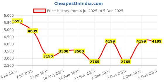 tatacliq.com adidas Pink Printed Sweatshirt adidas Price History Graph from 4 Jul 2025 to 4 Dec 2025